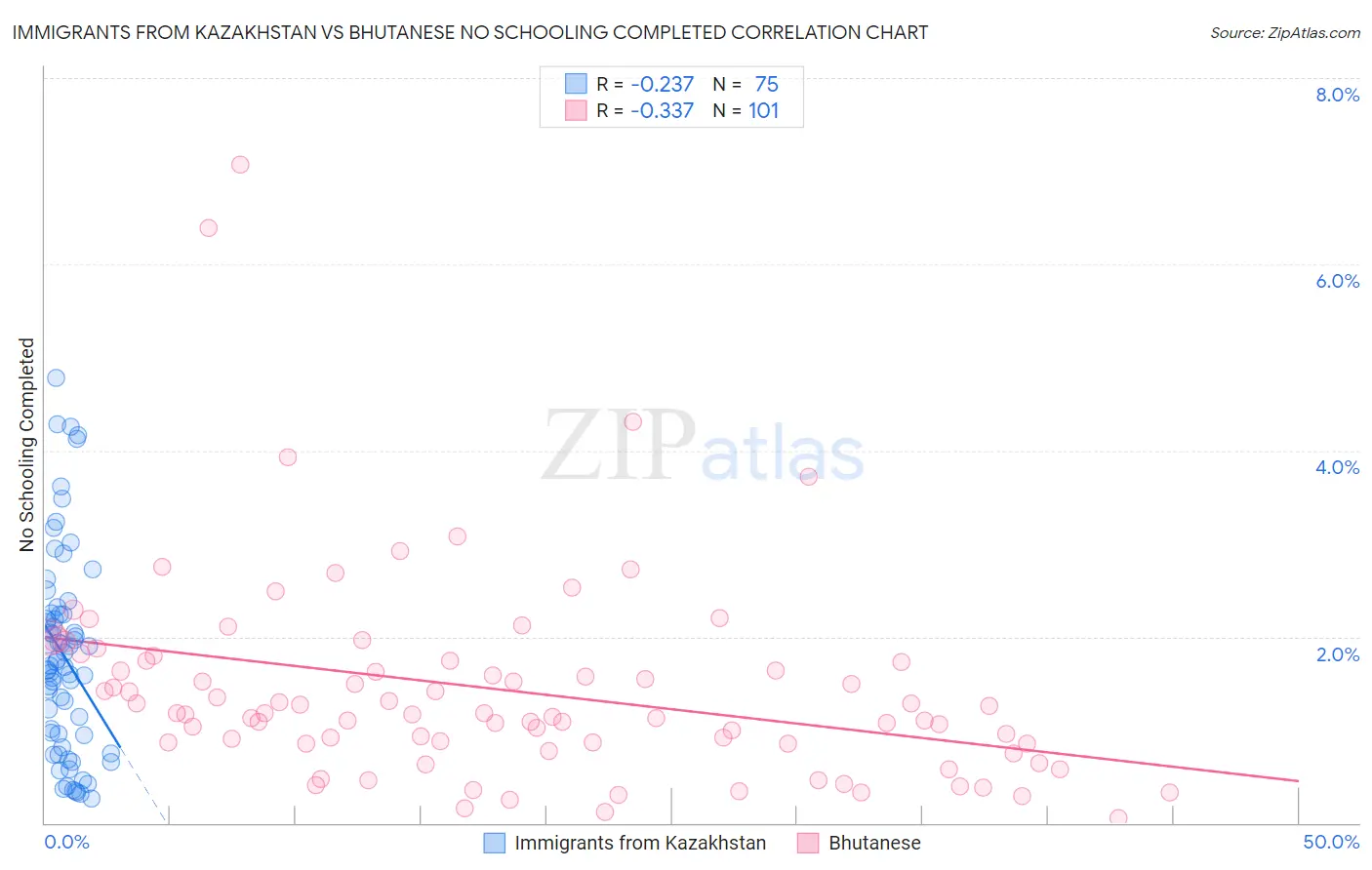 Immigrants from Kazakhstan vs Bhutanese No Schooling Completed