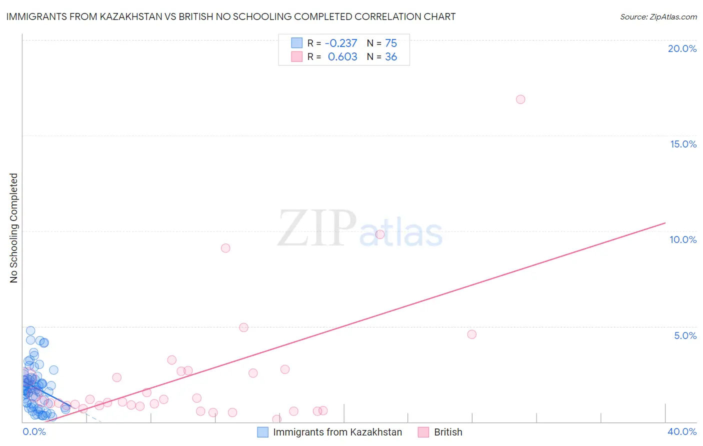 Immigrants from Kazakhstan vs British No Schooling Completed
