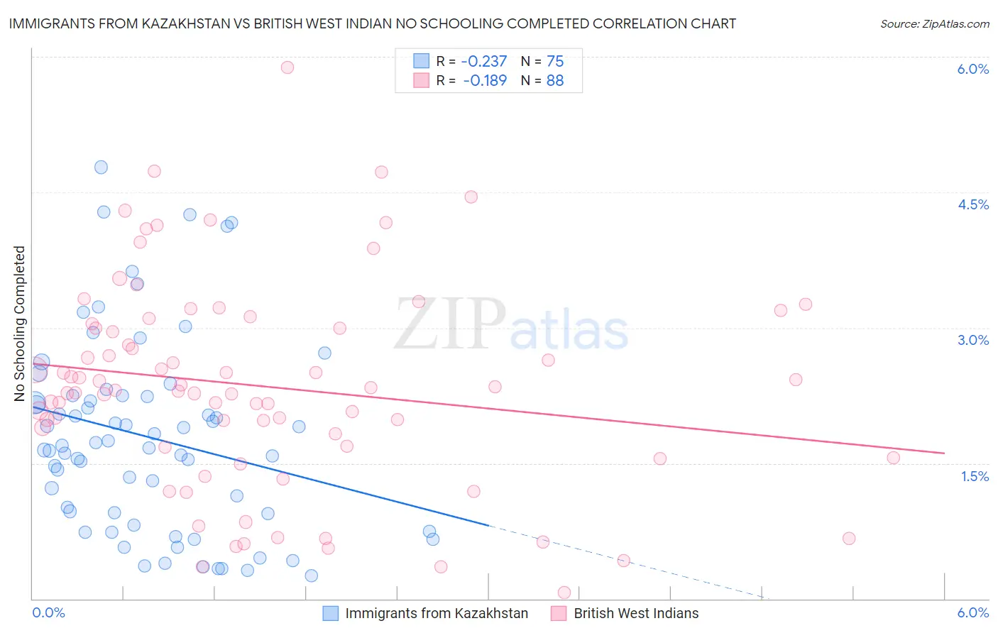 Immigrants from Kazakhstan vs British West Indian No Schooling Completed
