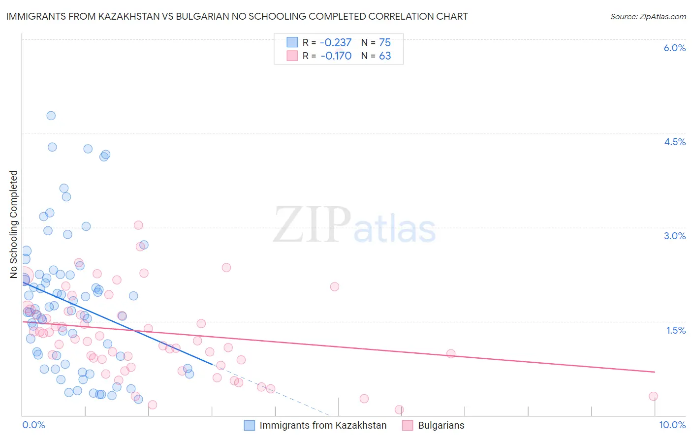 Immigrants from Kazakhstan vs Bulgarian No Schooling Completed