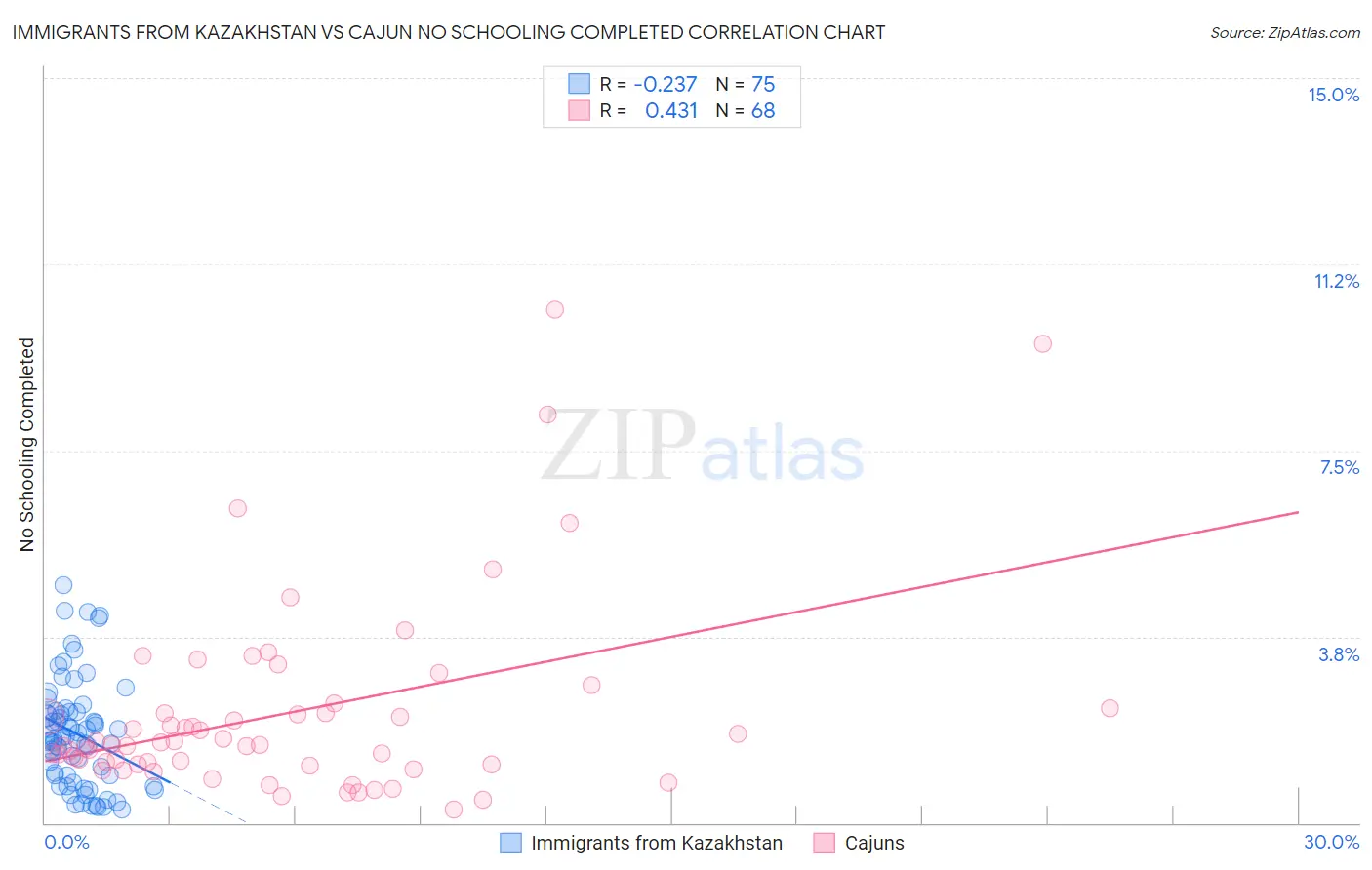 Immigrants from Kazakhstan vs Cajun No Schooling Completed