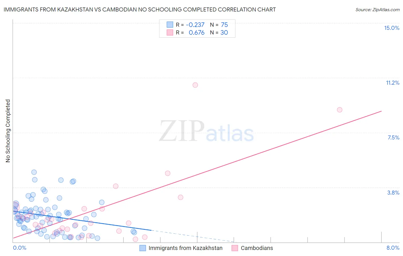 Immigrants from Kazakhstan vs Cambodian No Schooling Completed