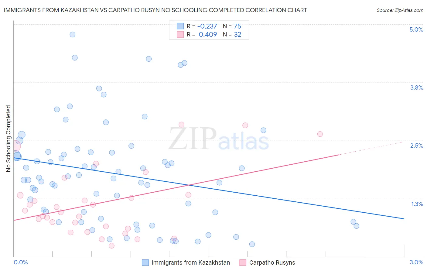Immigrants from Kazakhstan vs Carpatho Rusyn No Schooling Completed