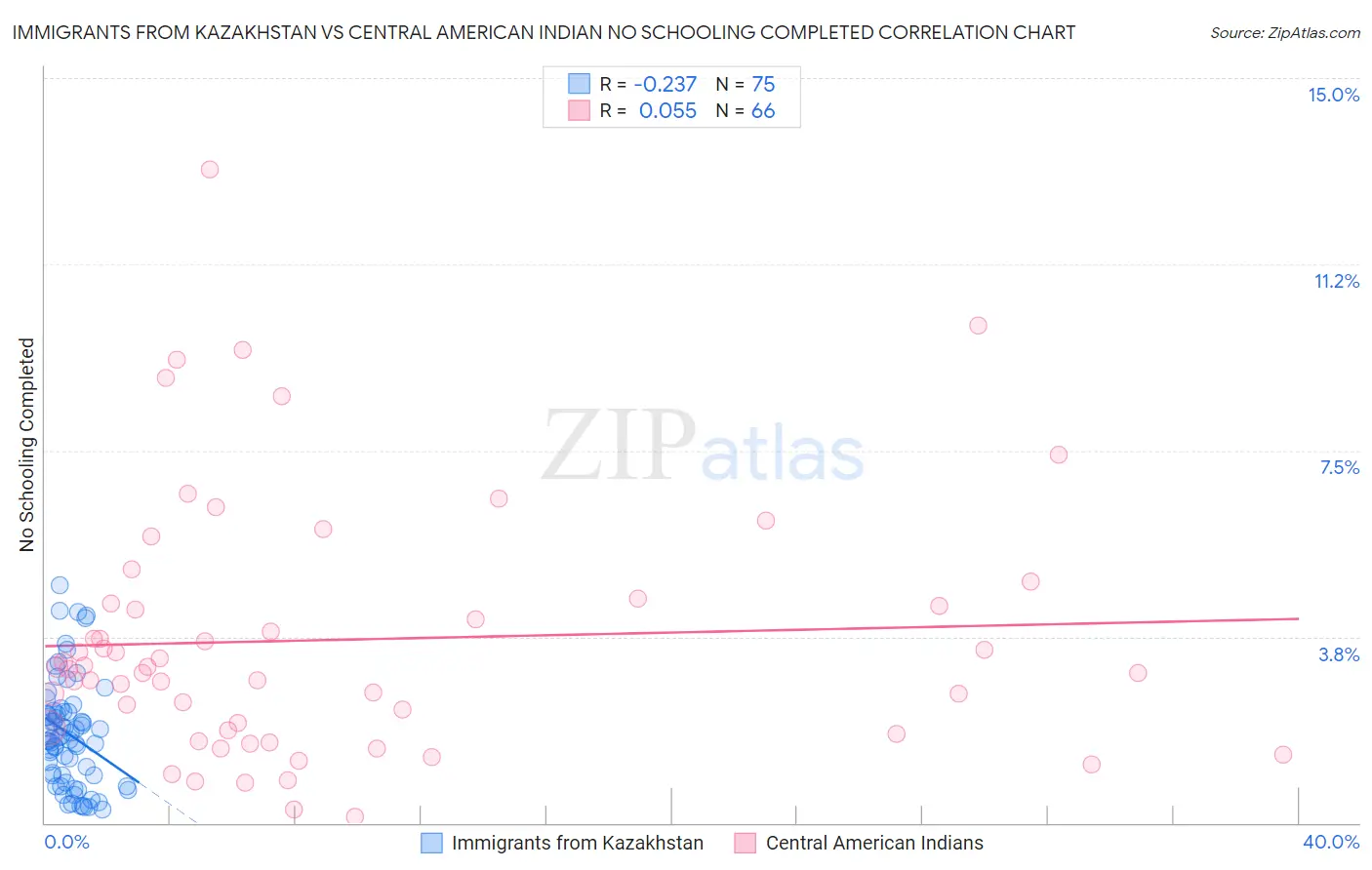 Immigrants from Kazakhstan vs Central American Indian No Schooling Completed