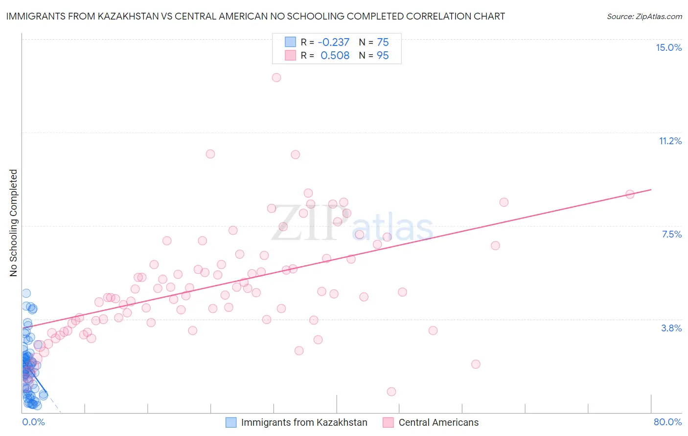 Immigrants from Kazakhstan vs Central American No Schooling Completed