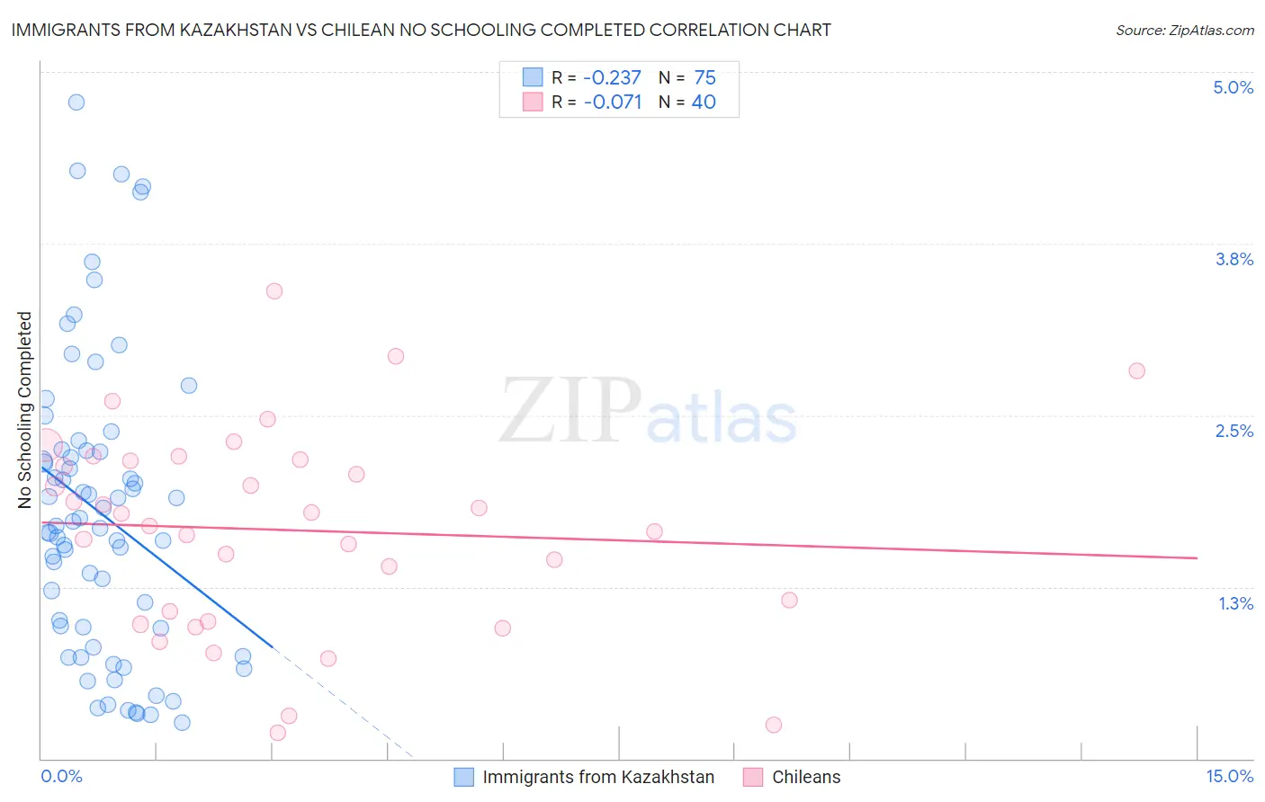 Immigrants from Kazakhstan vs Chilean No Schooling Completed