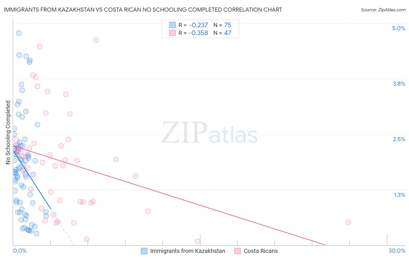 Immigrants from Kazakhstan vs Costa Rican No Schooling Completed