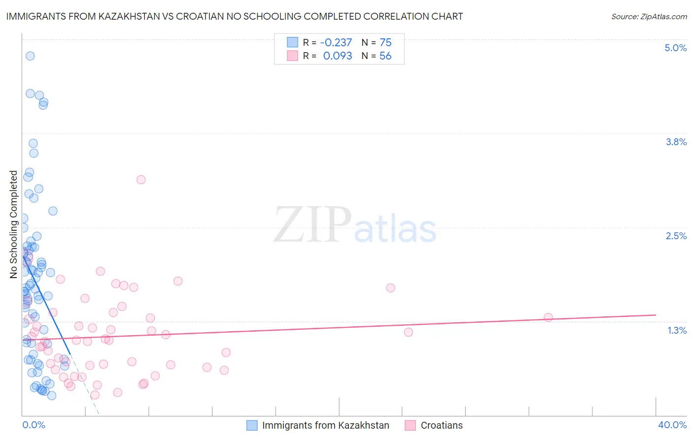 Immigrants from Kazakhstan vs Croatian No Schooling Completed
