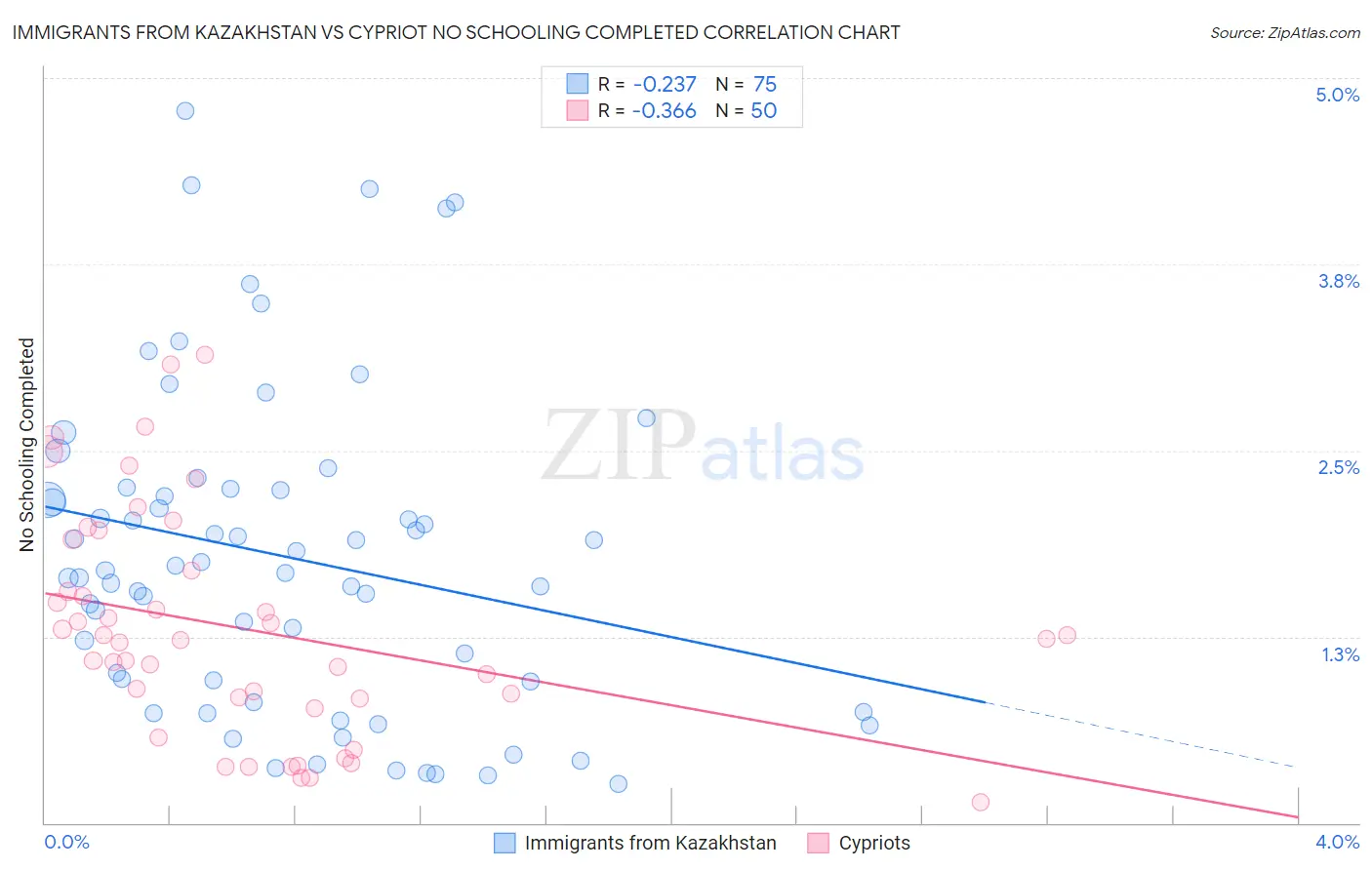 Immigrants from Kazakhstan vs Cypriot No Schooling Completed