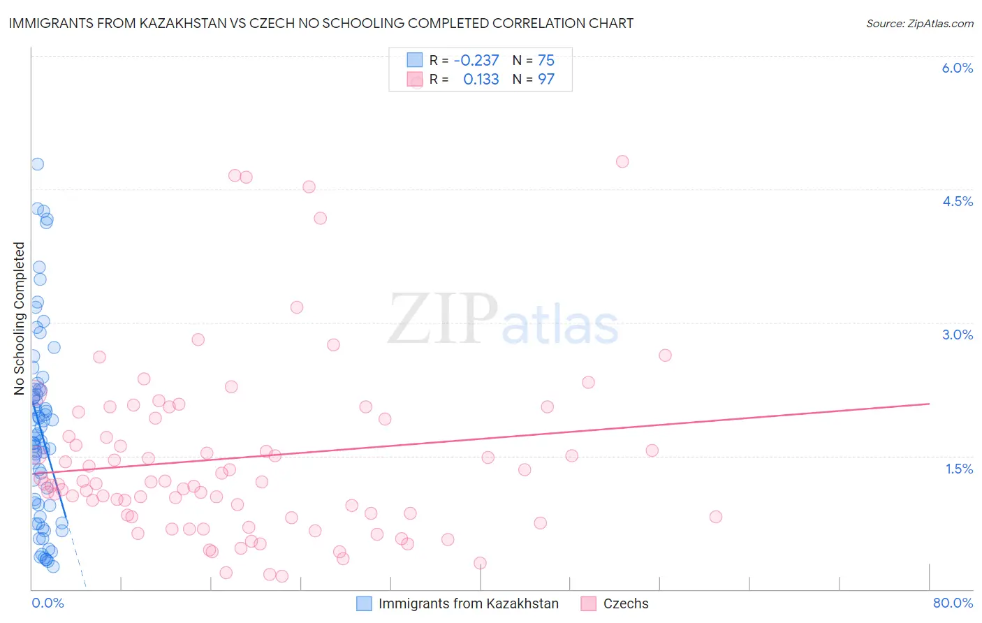 Immigrants from Kazakhstan vs Czech No Schooling Completed