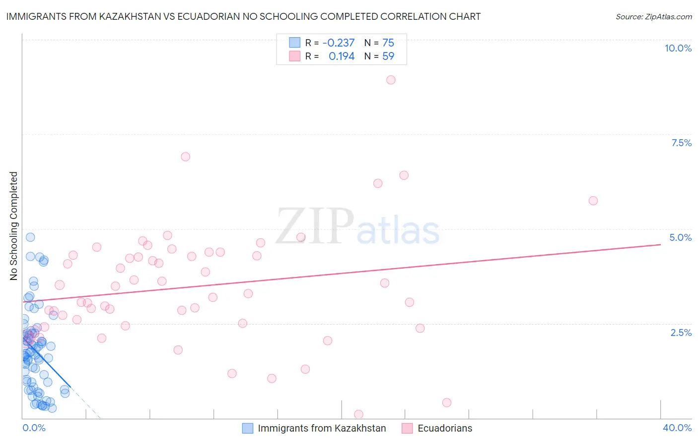Immigrants from Kazakhstan vs Ecuadorian No Schooling Completed
