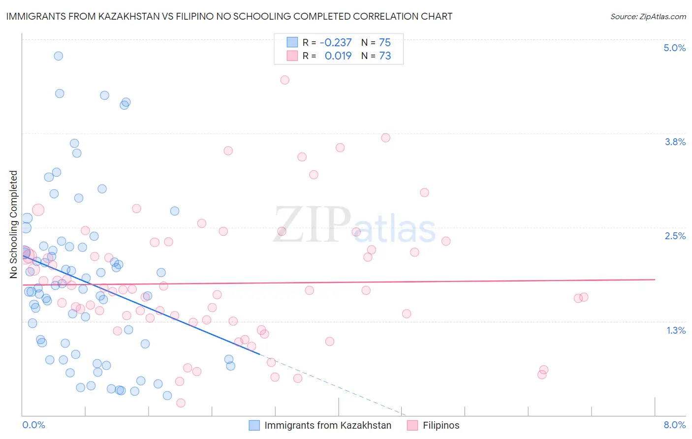 Immigrants from Kazakhstan vs Filipino No Schooling Completed