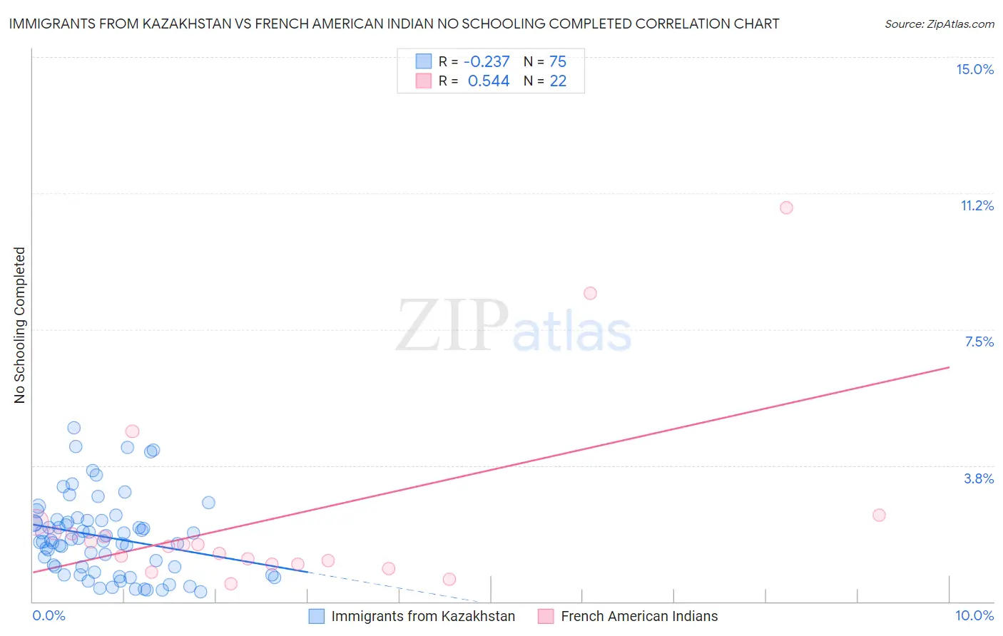 Immigrants from Kazakhstan vs French American Indian No Schooling Completed