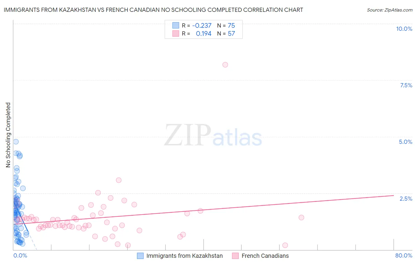 Immigrants from Kazakhstan vs French Canadian No Schooling Completed