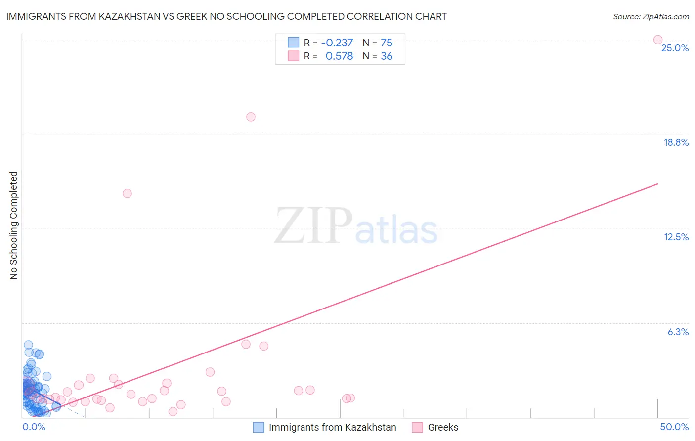 Immigrants from Kazakhstan vs Greek No Schooling Completed