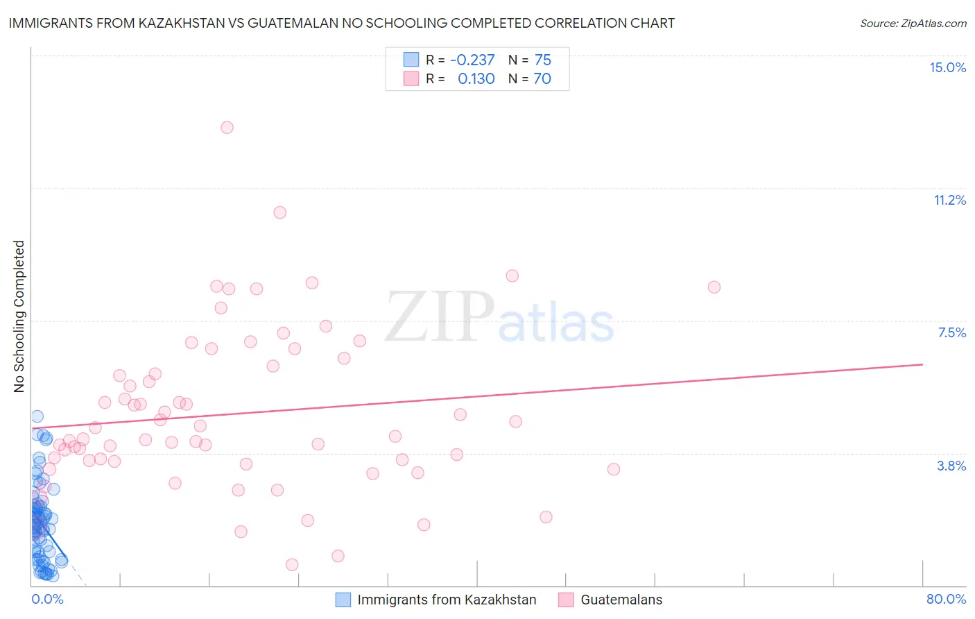Immigrants from Kazakhstan vs Guatemalan No Schooling Completed