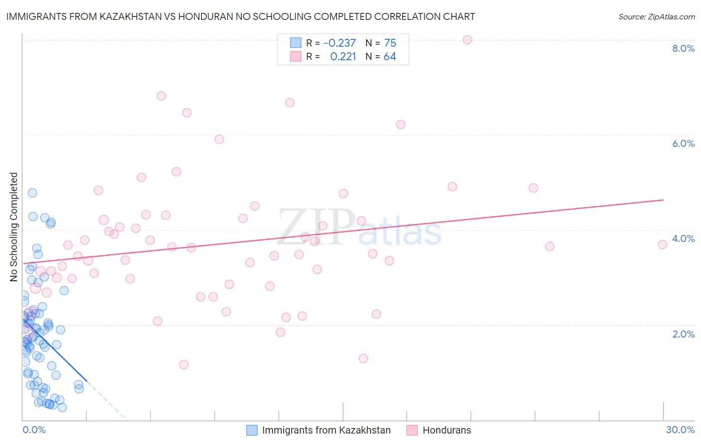 Immigrants from Kazakhstan vs Honduran No Schooling Completed