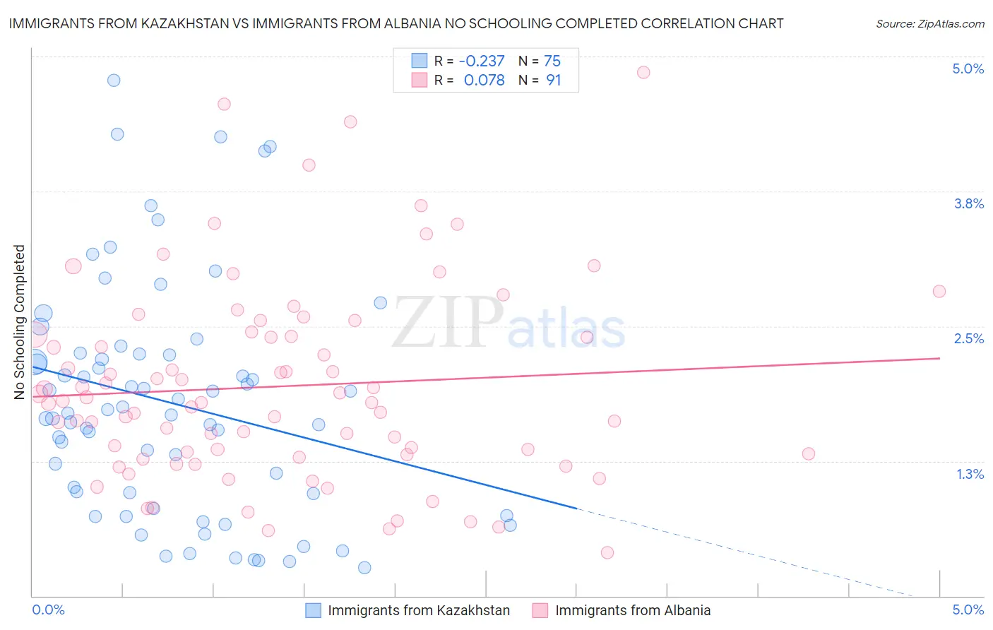 Immigrants from Kazakhstan vs Immigrants from Albania No Schooling Completed
