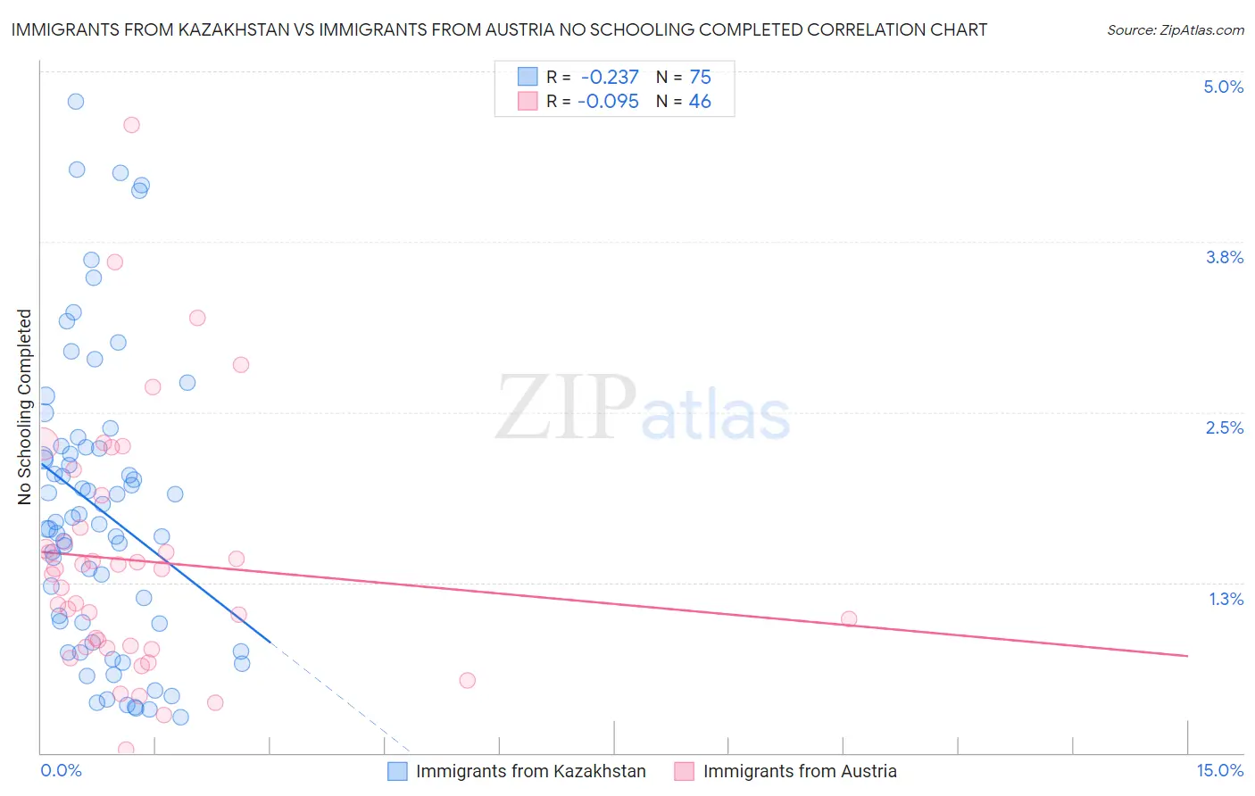 Immigrants from Kazakhstan vs Immigrants from Austria No Schooling Completed