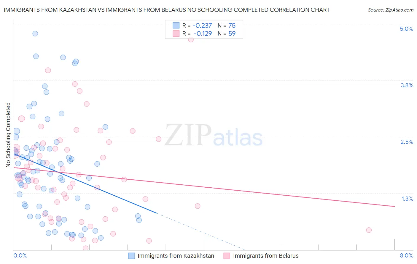 Immigrants from Kazakhstan vs Immigrants from Belarus No Schooling Completed