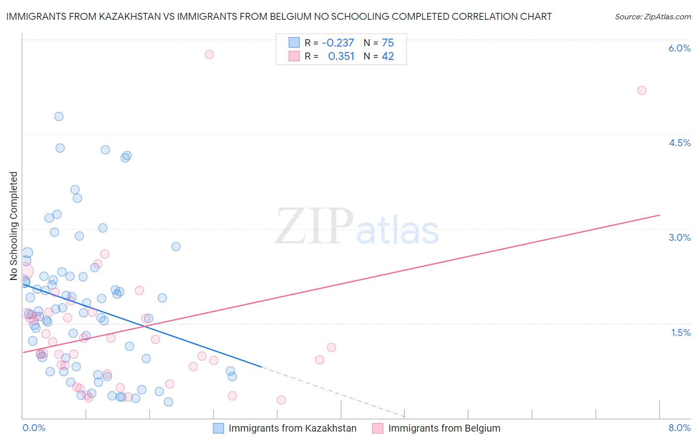 Immigrants from Kazakhstan vs Immigrants from Belgium No Schooling Completed