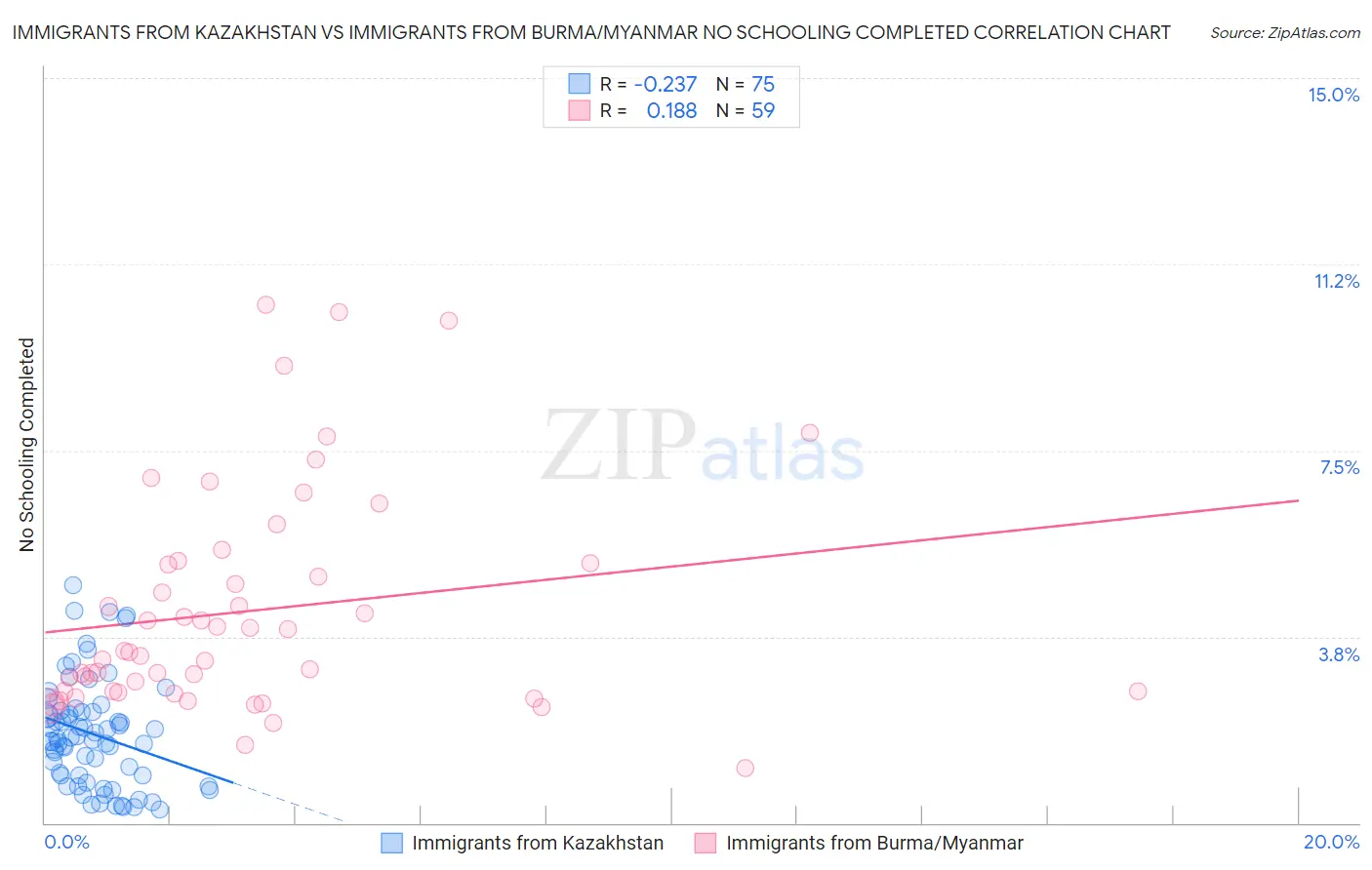 Immigrants from Kazakhstan vs Immigrants from Burma/Myanmar No Schooling Completed