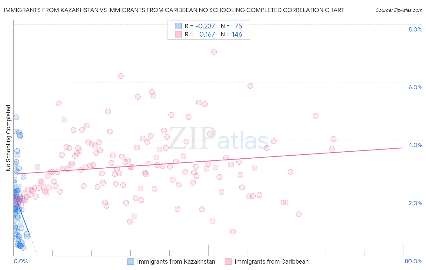 Immigrants from Kazakhstan vs Immigrants from Caribbean No Schooling Completed