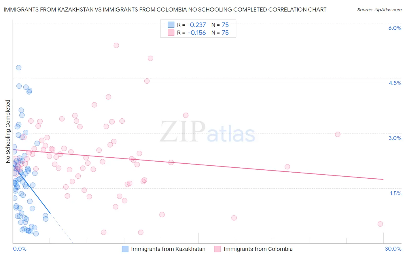 Immigrants from Kazakhstan vs Immigrants from Colombia No Schooling Completed