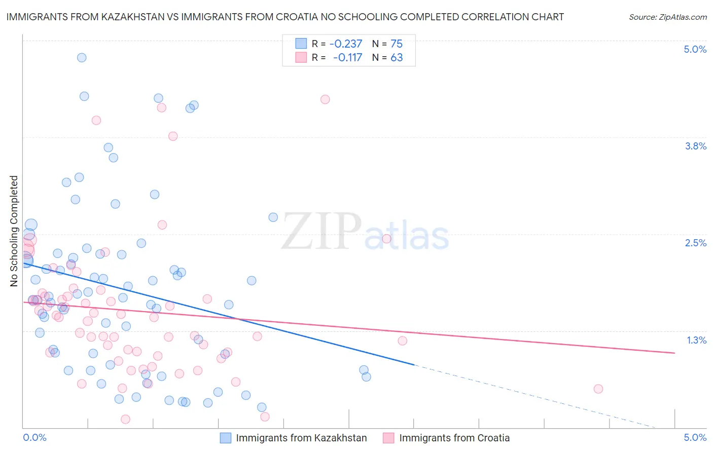 Immigrants from Kazakhstan vs Immigrants from Croatia No Schooling Completed