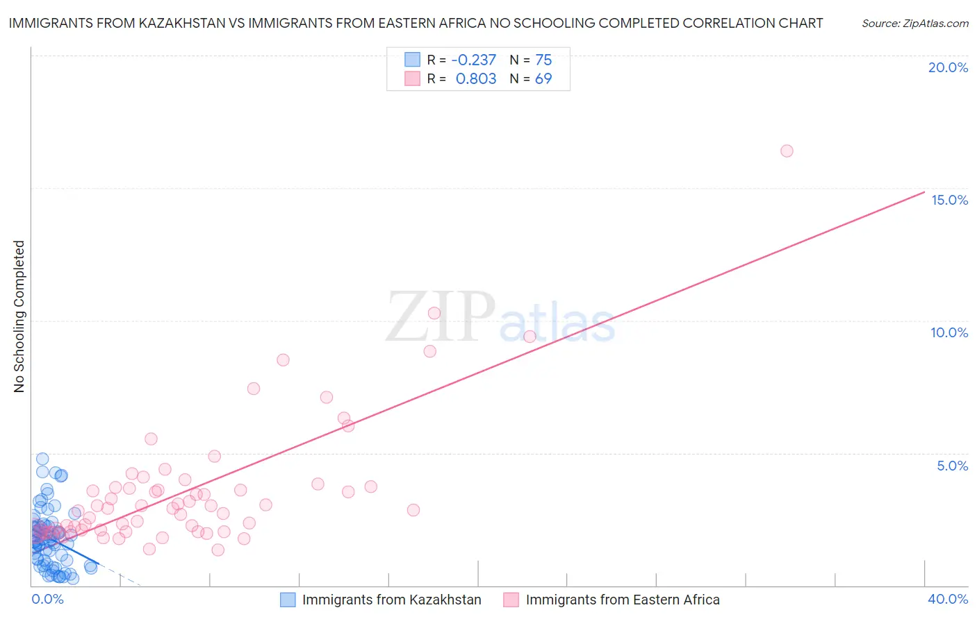 Immigrants from Kazakhstan vs Immigrants from Eastern Africa No Schooling Completed