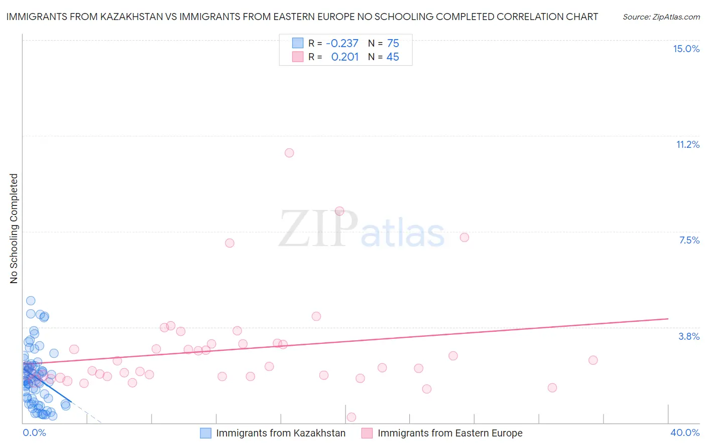 Immigrants from Kazakhstan vs Immigrants from Eastern Europe No Schooling Completed