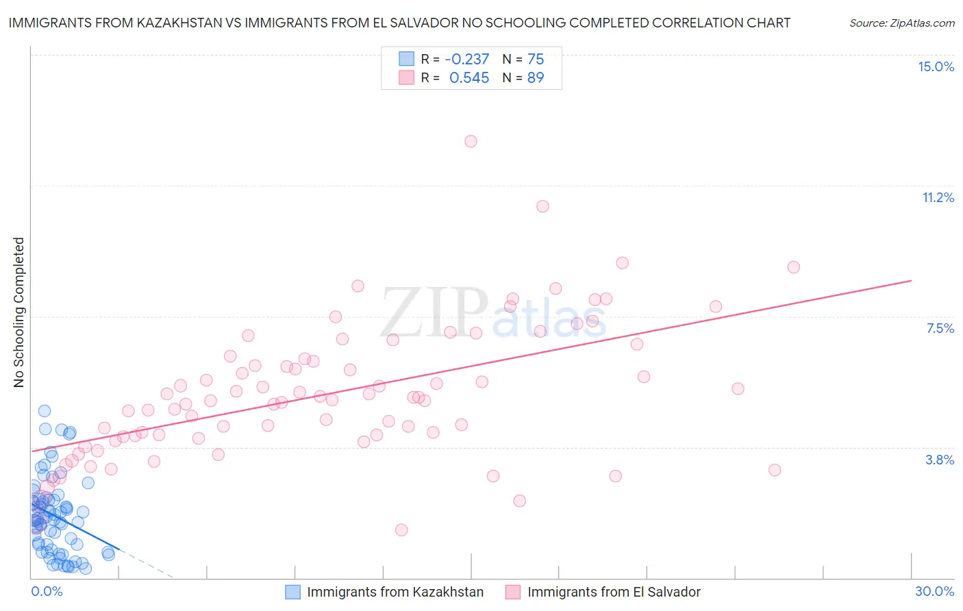 Immigrants from Kazakhstan vs Immigrants from El Salvador No Schooling Completed