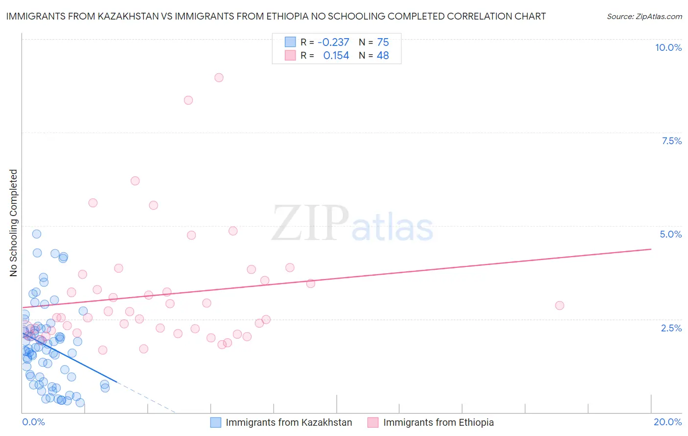 Immigrants from Kazakhstan vs Immigrants from Ethiopia No Schooling Completed