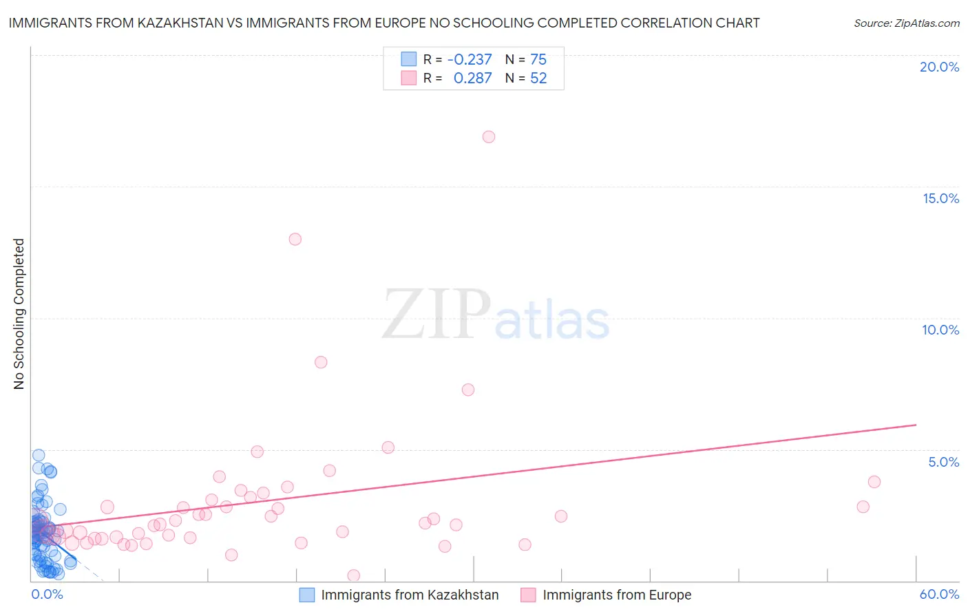 Immigrants from Kazakhstan vs Immigrants from Europe No Schooling Completed
