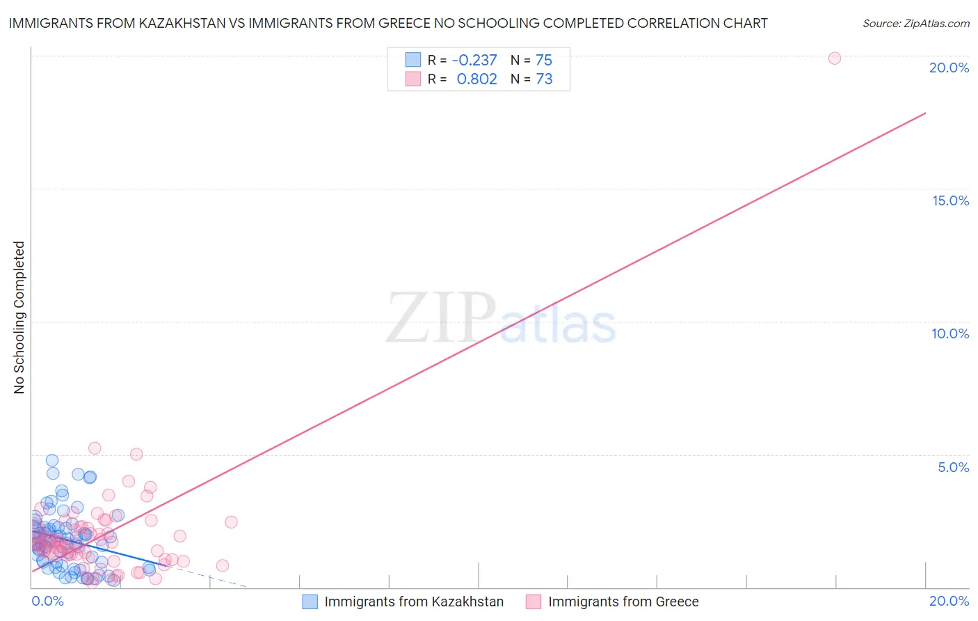 Immigrants from Kazakhstan vs Immigrants from Greece No Schooling Completed