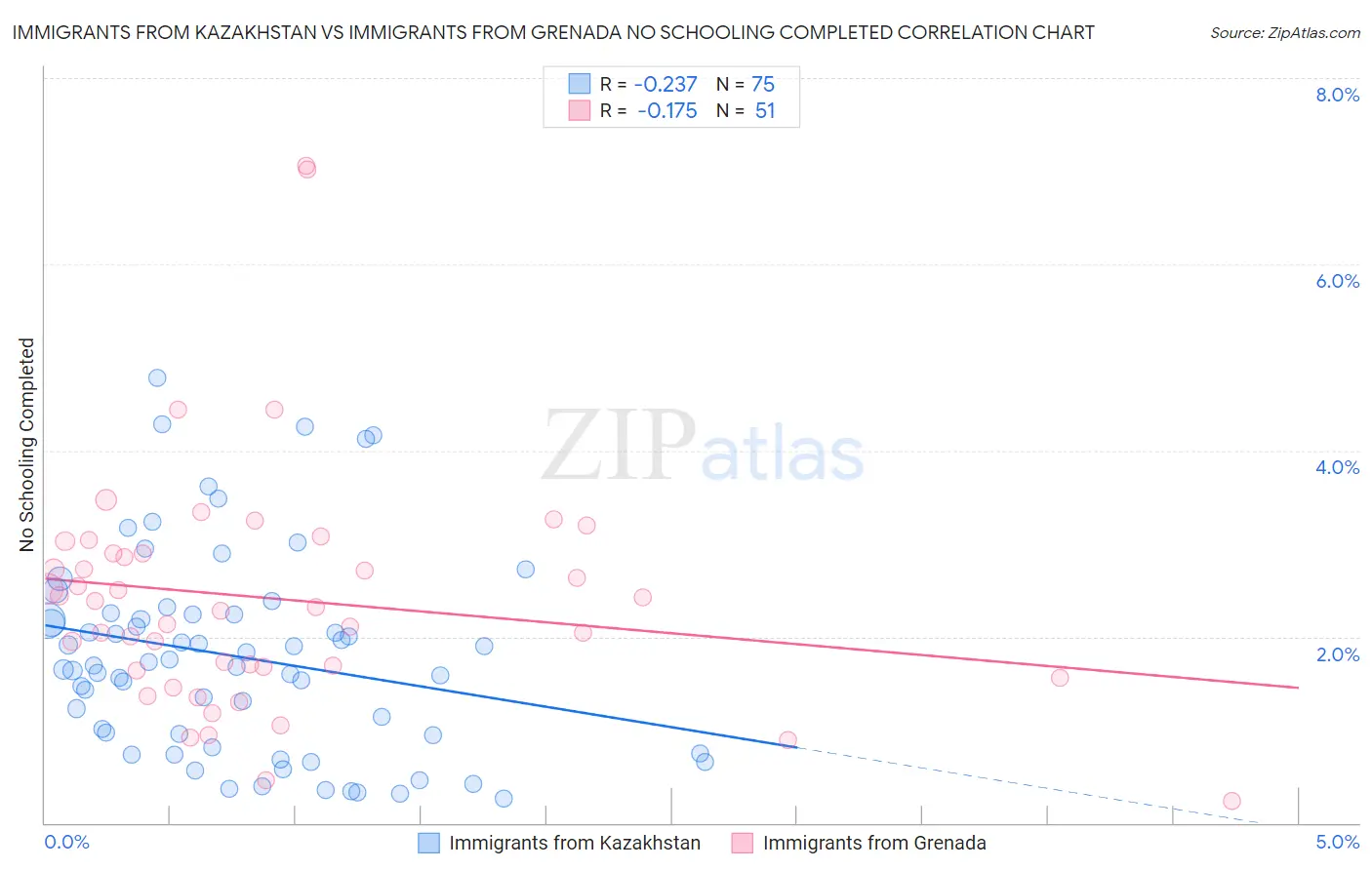 Immigrants from Kazakhstan vs Immigrants from Grenada No Schooling Completed