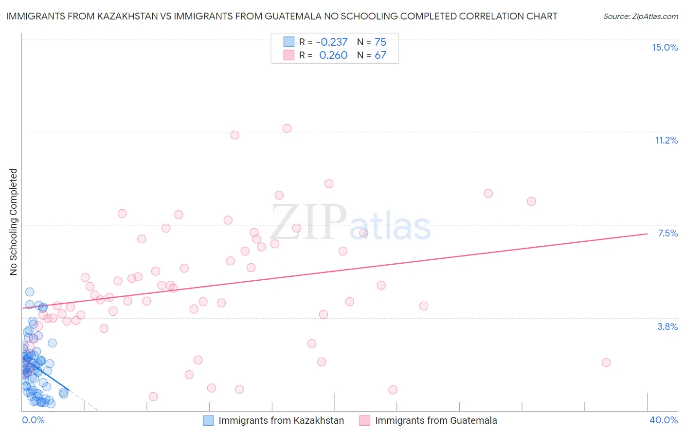 Immigrants from Kazakhstan vs Immigrants from Guatemala No Schooling Completed