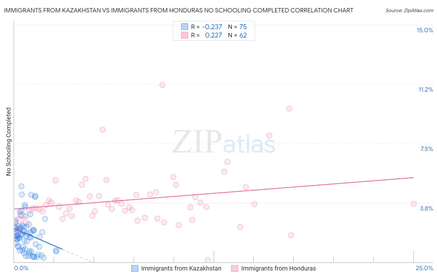 Immigrants from Kazakhstan vs Immigrants from Honduras No Schooling Completed