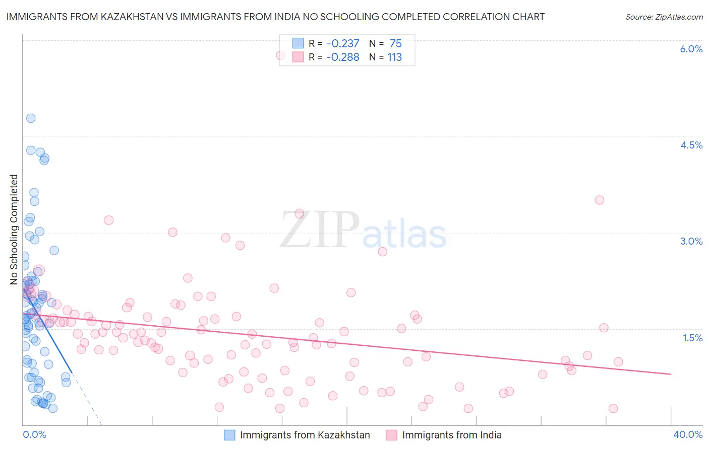 Immigrants from Kazakhstan vs Immigrants from India No Schooling Completed