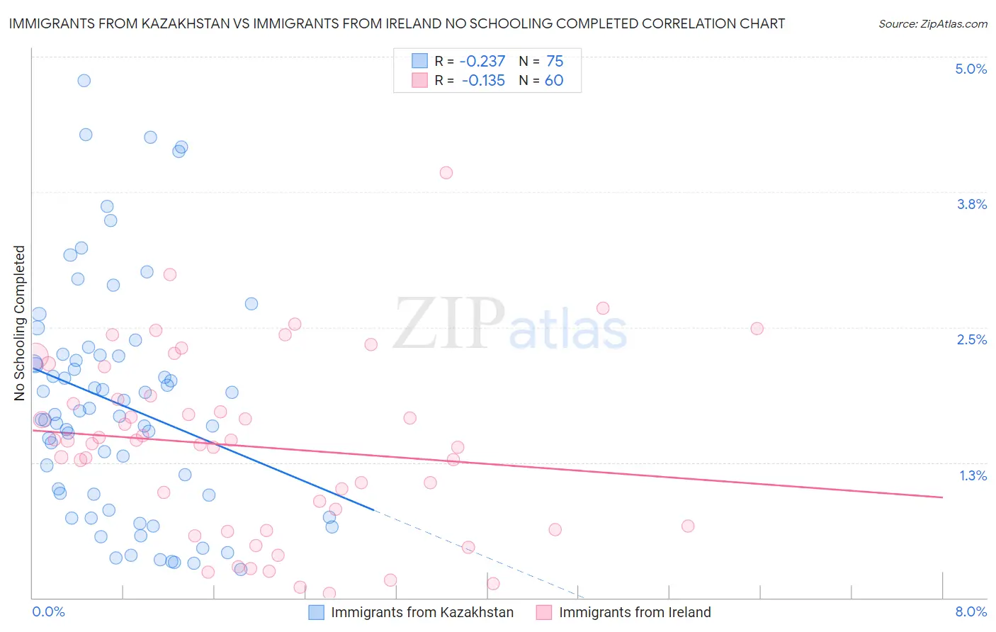 Immigrants from Kazakhstan vs Immigrants from Ireland No Schooling Completed
