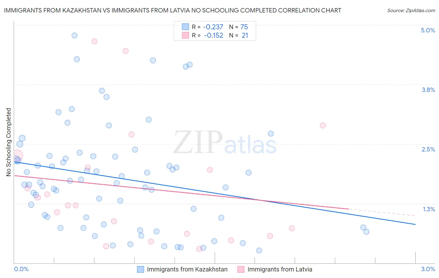 Immigrants from Kazakhstan vs Immigrants from Latvia No Schooling Completed