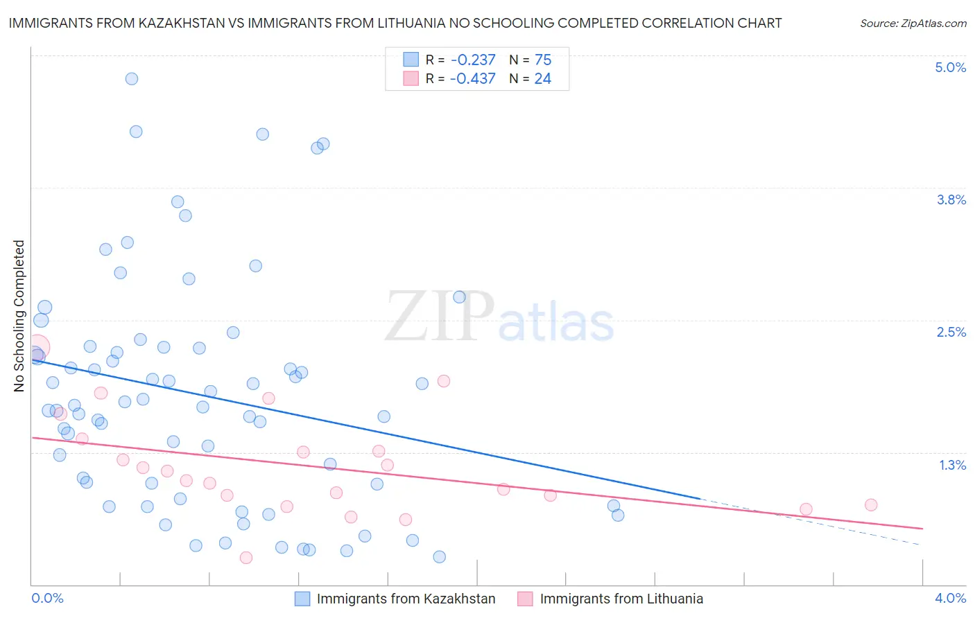 Immigrants from Kazakhstan vs Immigrants from Lithuania No Schooling Completed