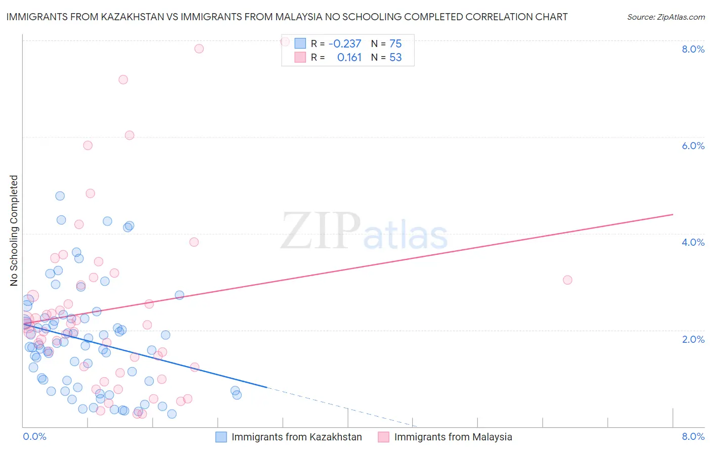 Immigrants from Kazakhstan vs Immigrants from Malaysia No Schooling Completed