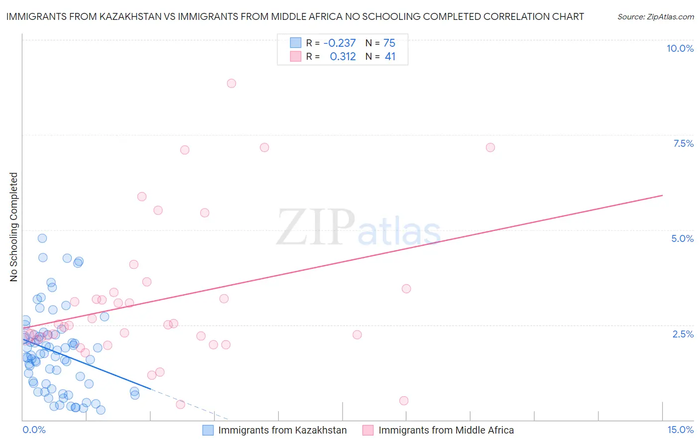 Immigrants from Kazakhstan vs Immigrants from Middle Africa No Schooling Completed