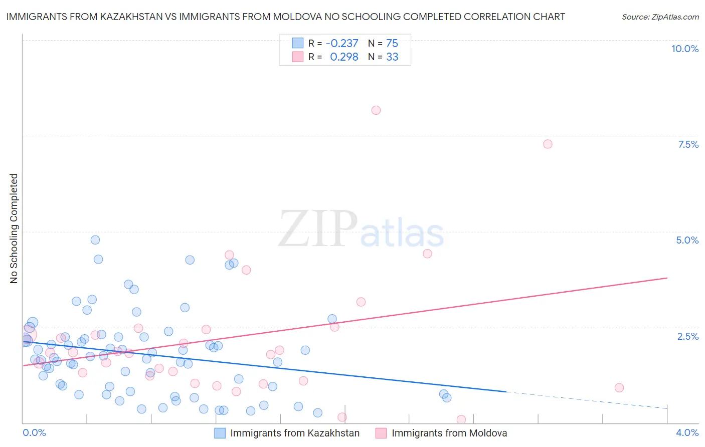 Immigrants from Kazakhstan vs Immigrants from Moldova No Schooling Completed
