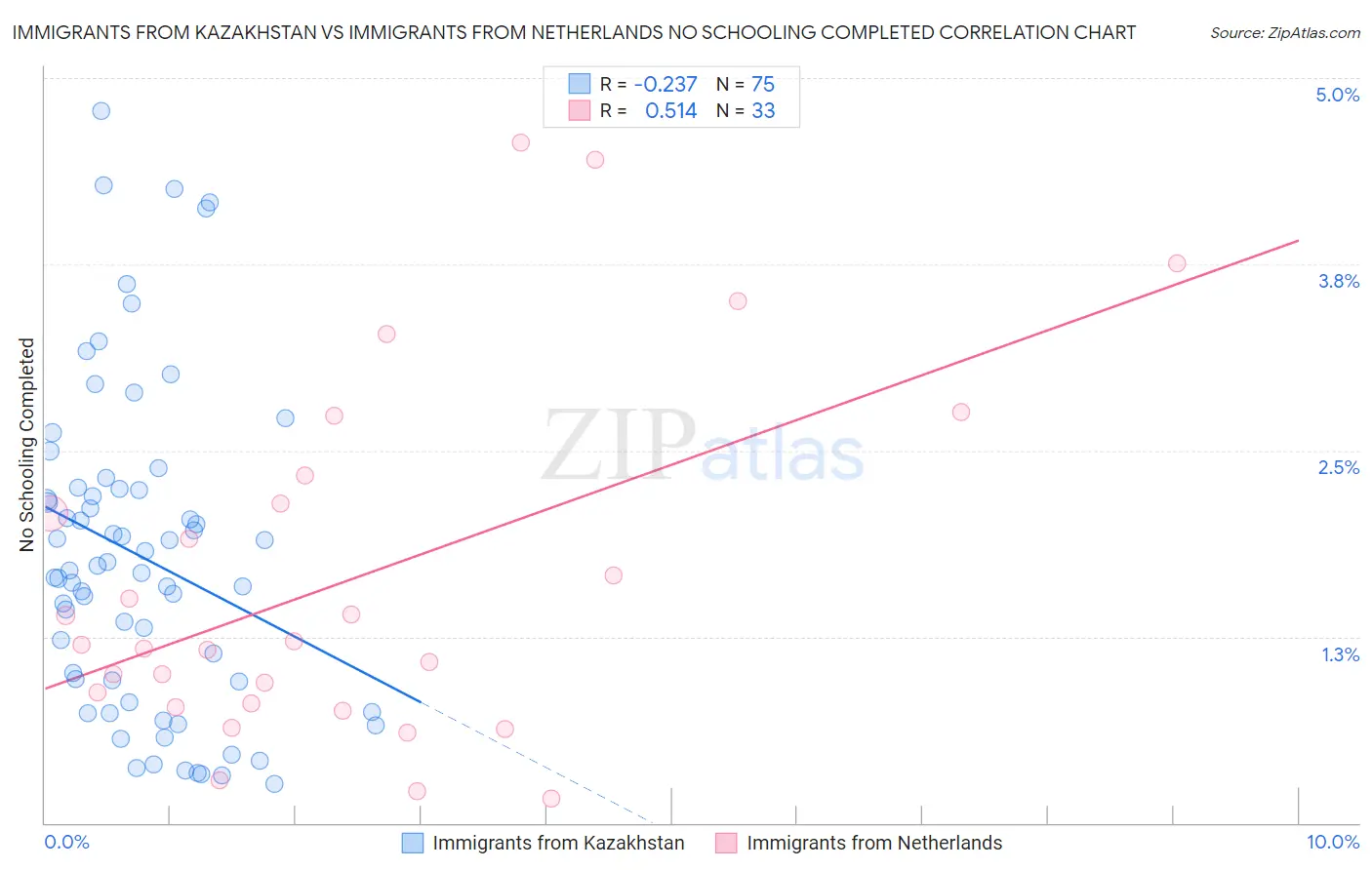 Immigrants from Kazakhstan vs Immigrants from Netherlands No Schooling Completed