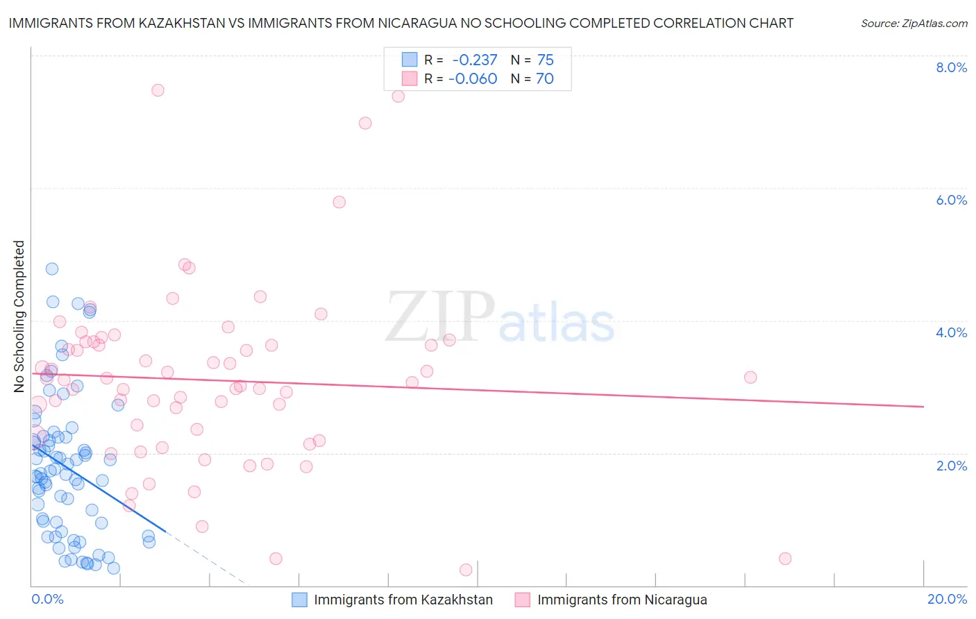 Immigrants from Kazakhstan vs Immigrants from Nicaragua No Schooling Completed