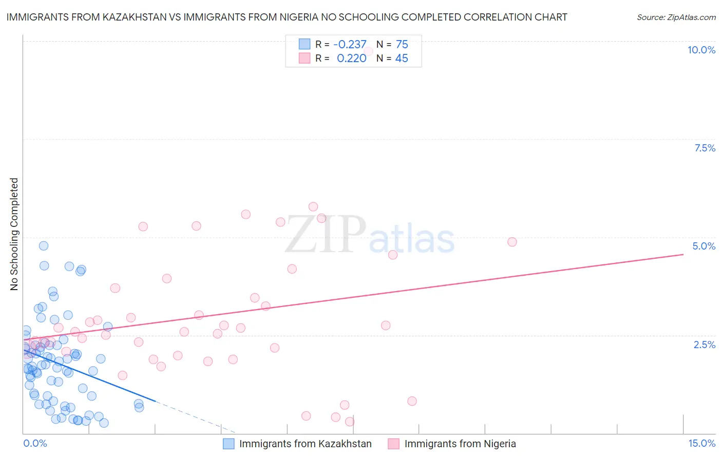 Immigrants from Kazakhstan vs Immigrants from Nigeria No Schooling Completed