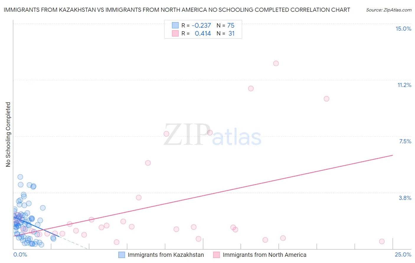 Immigrants from Kazakhstan vs Immigrants from North America No Schooling Completed