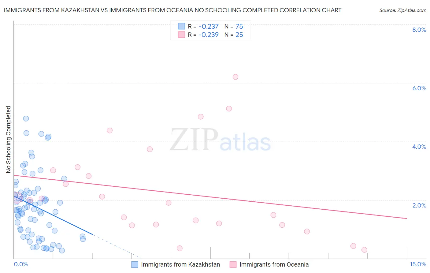 Immigrants from Kazakhstan vs Immigrants from Oceania No Schooling Completed